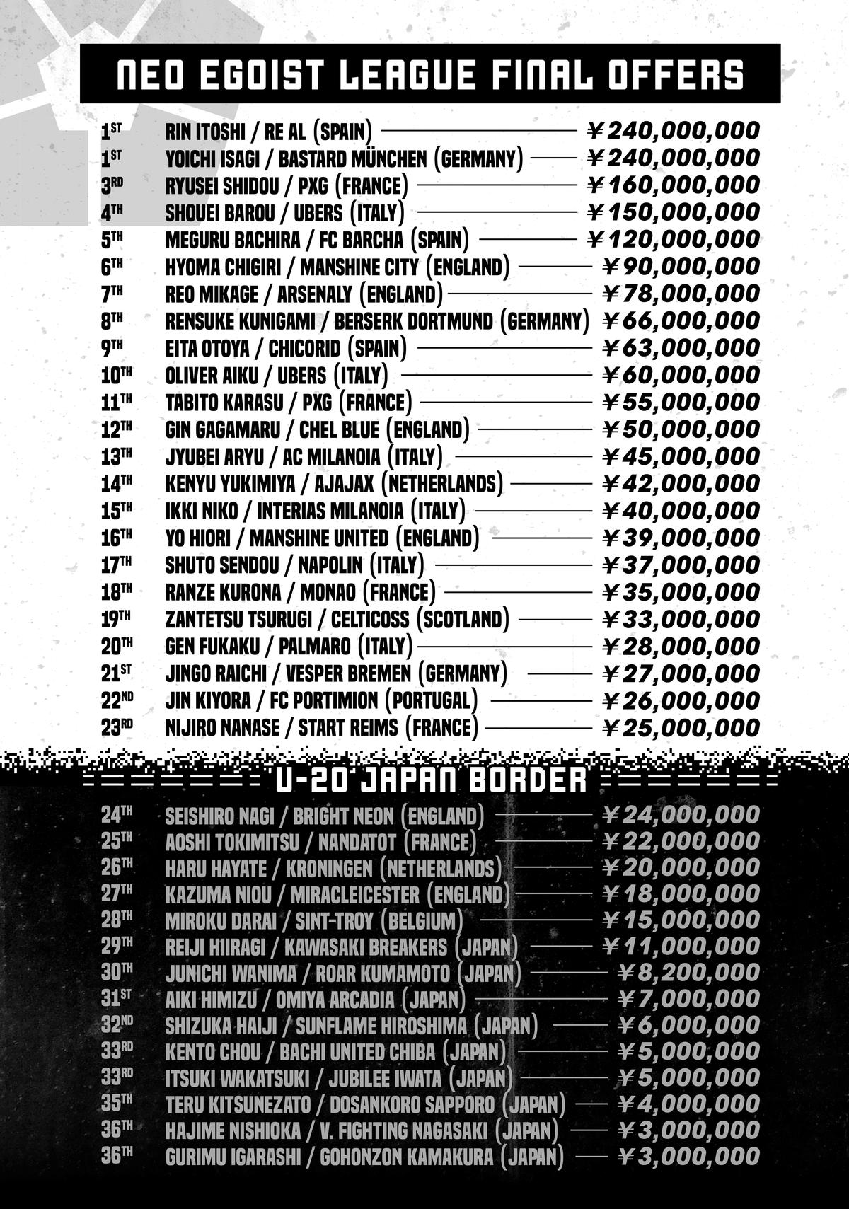 Blue Lock Chapter 312